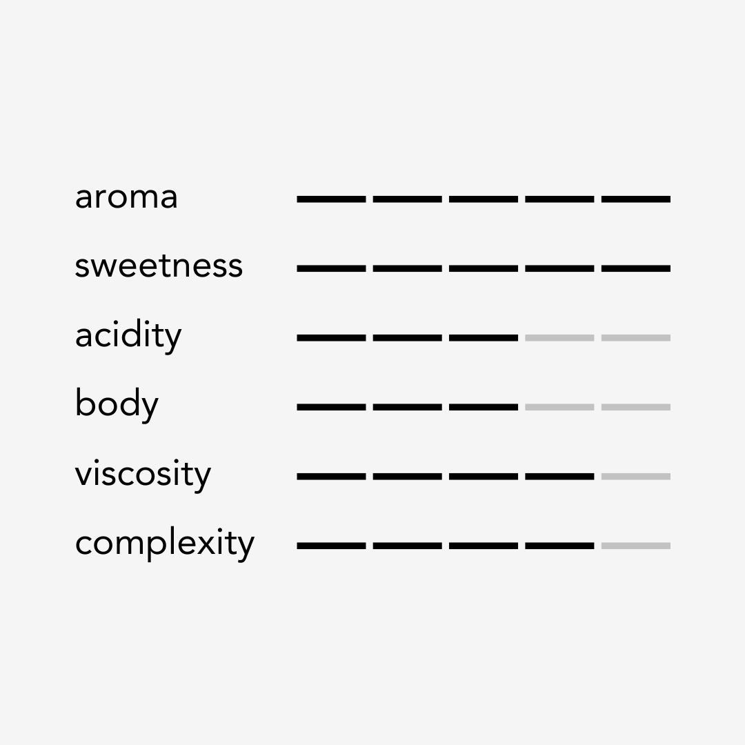 La Rosita Catuai Natural kahvesinin aroma, tatlılık, asidite ve gövde profili.